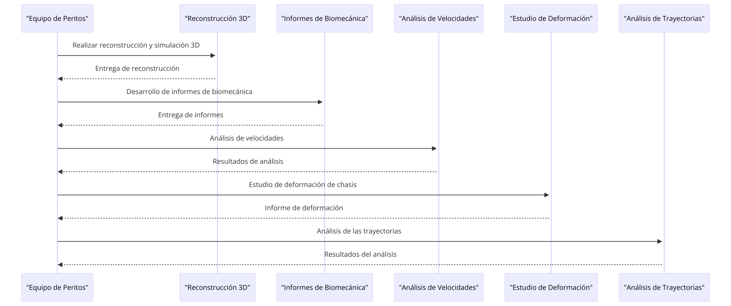 Guia de Cómo Funciona la Reconstrucción de Accidentes de Tráfico