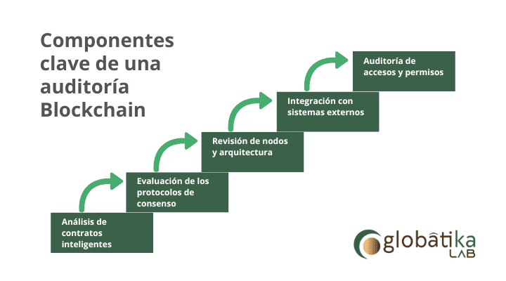 Componentes clave de una auditoría Blockchain 